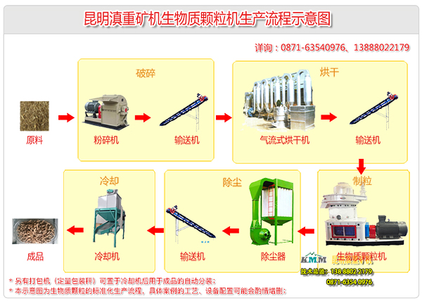 云南昆明滇重礦機(jī)甘蔗渣生物燃料顆粒機(jī)標(biāo)準(zhǔn)作業(yè)流程示意圖